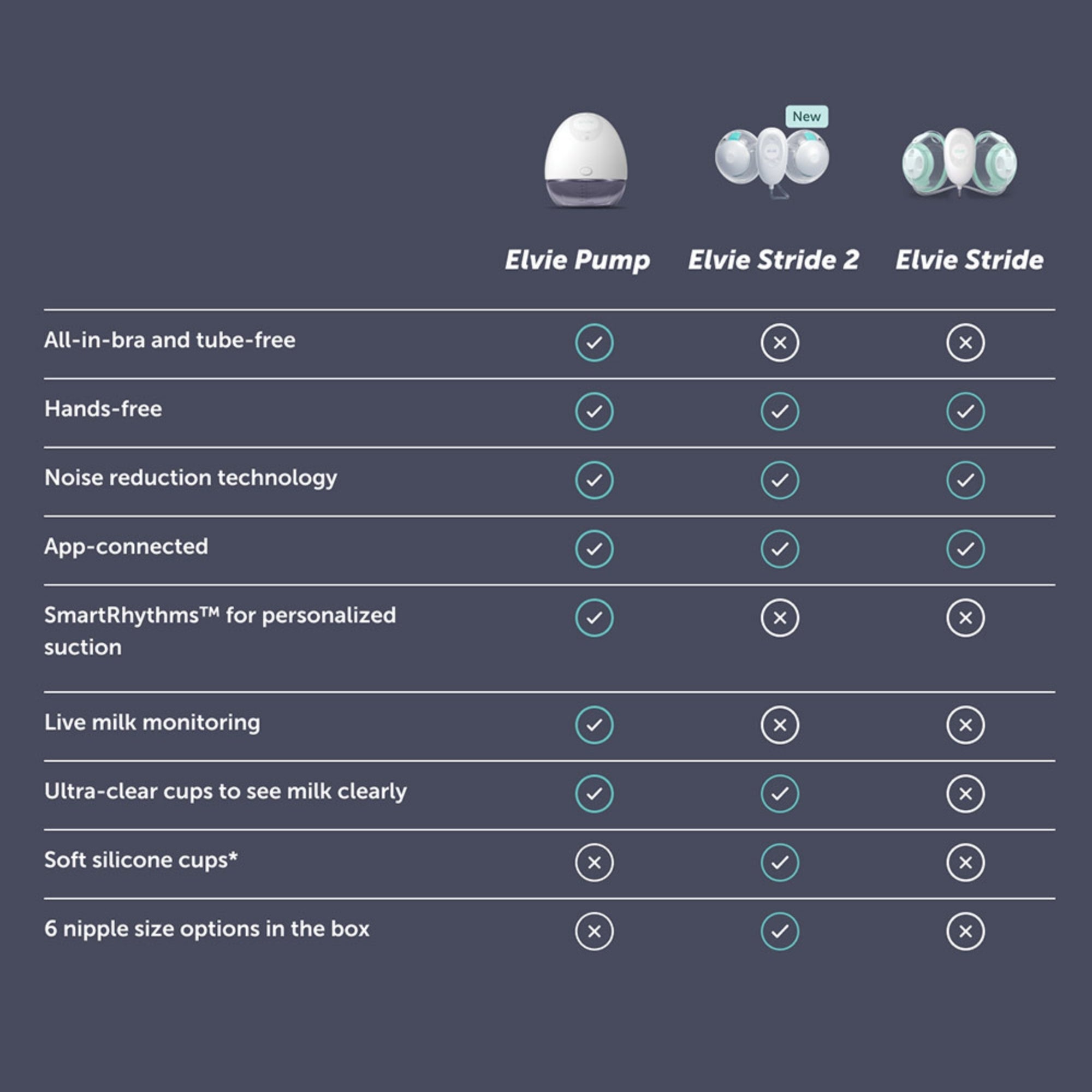 Elvie Stride 2 Hospital-Grade Suction Breast Pump